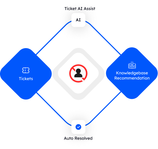 A diagram of a ticket and a ticket with a blue background, showcasing the implementation of ai for support.