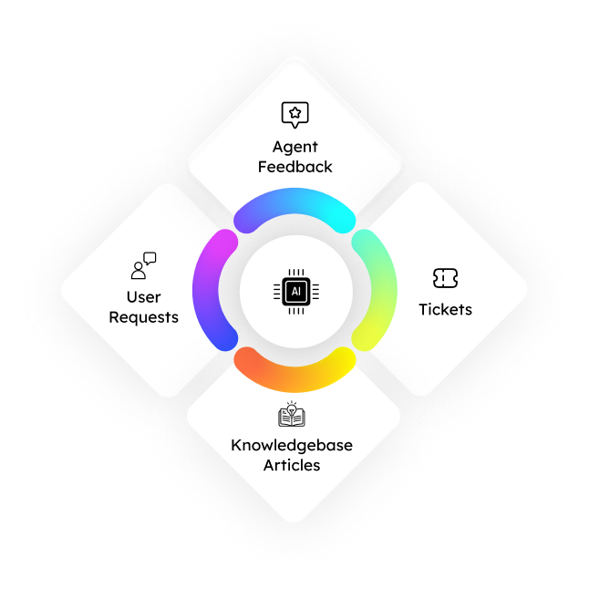 A diagram displaying the various stages of a customer's journey with the assistance of an ai for support team.